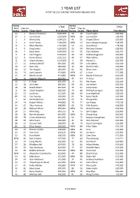 1 Year List After Northern Ireland Open 2017