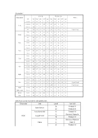Character Job Level Get Skill Role Swordsman 16 Fireball II 30