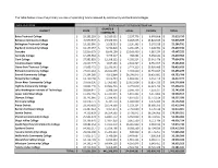 The Table Below Shows the Primary Sources of Operating Funds Received by Community and Technical Colleges