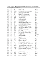 Table S1| Differential Expression Analysis of the Atopy Transcriptome