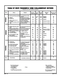 Table of Most Freq Table of Most Frequently Used Parliament Y