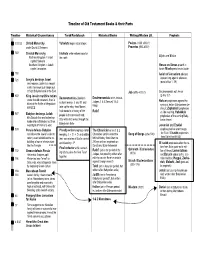Timeline of Old Testament Books & Their Parts