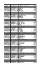 Name of Region Name of Division Name of the Post Office Pincode