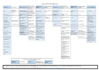 Common Outcome Types with Sub-Types