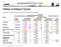 Tables of Aliquot Cycles