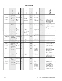 Virus Groups 2 1 Group Name Group Strain Type Shape No