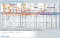 Wireless Communications Standards