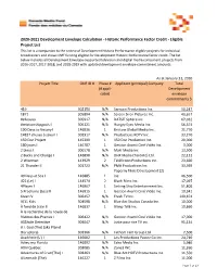 CMF 2020-2021 Development Historic Performance Project List.Xlsx