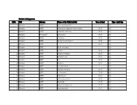 District: Malappuram Sl.No ULB Scheme Name of the Unit/ Activity