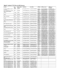 Table S1. Quantitative RT-PCR Primer and Sirna Sequences Gene Name