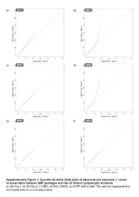 Plots of Observed and Expected Χ2 Values of Association Between SNP Genotype and Risk of Chronic Lymphocytic Leukemia