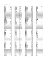 Table S1. Gene List Genes Chr Genes Chr Genes Chr Genes Chr SEPT9
