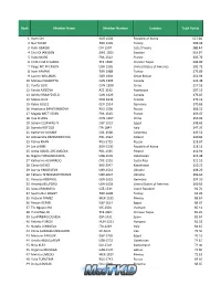 Page 1 Rank Member Name Member Number Country Total Points 1