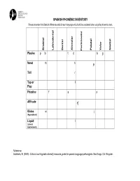 SPANISH PHONEMIC INVENTORY Please Remember That Dialectal Differences Exist for Each Language and Should Be Considered When Using the Phonemic Charts
