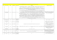 S. No. Name of the Firm Date of Permission No. Name of the Indication Dosage Form & Strength