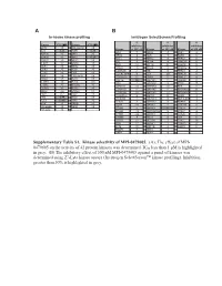 Supplementary Table S1. Kinase Selectivity of MPI-0479605. (A)