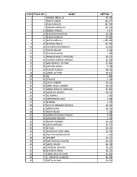1 2 Rashid Abdulla 16.50 2 3 Inayat Ismail 164.67 3 4 Khalid