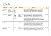 TABLE 1: List of Successful Category 1 Projects