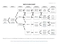 Math Flow Chart