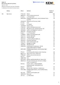 Most Common Substances in Chemicals for Different Industries