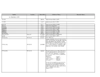 Change Date Additions of Specs Removal of Specs