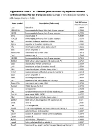 Supplemental Table 7 HCC-Related Genes Differentially Expressed Between Control and RCLG/Alb-Cre Transgenic Mice