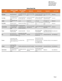 Abdomen Muscle Table PROXIMAL ATTACHMENT DISTAL ATTACHMENT MUSCLE INNERVATION MAIN ACTIONS BLOOD SUPPLY MUSCLE GROUP (ORIGIN) (INSERTION)