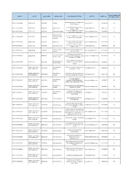 District Sector Course Code Course Name Training Center Address E-Mail ID Mobile No 31St March 2019