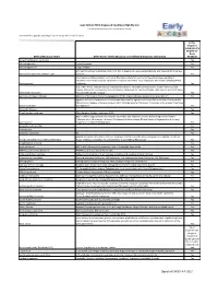 Early ACCESS Diagnosed Conditions List