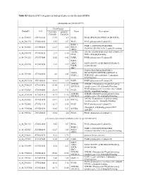 Table S2. Enriched GO Categories in Biological Process for the Shared Degs