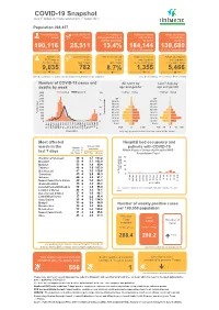 COVID-19 Snapshot As of 4Th August 2021 (Data Reported up to 1St August 2021)