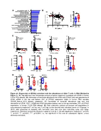 B and IFNG Transcripts (Bottom Row) in the Top and Bottom 20% of EPHA2 Expression, in Human TCGA PDA Dataset