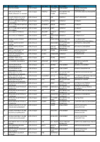 S.No Institute Name State Last Name First Name Programme
