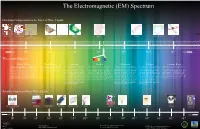 Radio Waves: Microwaves: Infrared: Visible: Ultraviolet: X-Rays: Gamma