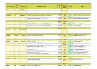 Councillor First Name Division Scheme Details Total Spent Status