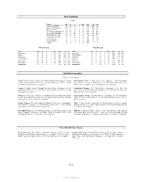 Statistical Leaders