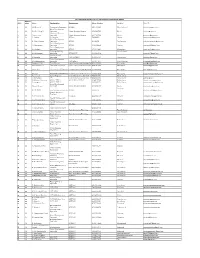 S.No Addres Sing Name Designation Department Phone Number District Email ID 1 Ms G.L.Parvathi Community Organisor MEPMA 97013858