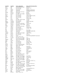First Name Last Name Activity