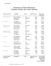 Summary of Votes Received/ Comptes Rendus Des Votes Obtenus