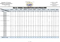 Sum up of Celsius Temperature for the Month of Febrary 2021 Date