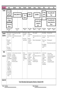 Content Essential Questions Skills Assessment Teacher Observations
