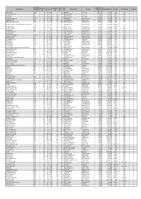 APPENDIX a Departmental Dams Location and Dam Safety Status (3