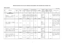 Agri & Allied Monthly Report on Status of Funding of Nec Projects for the Month of January, 2016