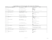 List of Establishment Approved by the Department of Livestock Development for Export Manufacturing No