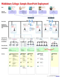 Visio-MIDD Sharepoint Architecture Design Sample.Vsd
