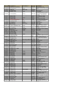 Property Uprntenant Address 1 Tenant Address 2 Post Code