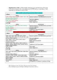 Supplementary Table 1: Differentially Methylated Genes and Functions of the Genes Before/After Treatment with A) Doxorubicin and B) FUMI and in C) Responders Vs
