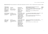 Supplemental Table 1: Patient Characteristics, Interventions and Definitions/Variables of Persistence, Adherence and Discontinuation Reported in the Studies