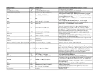 List of Software