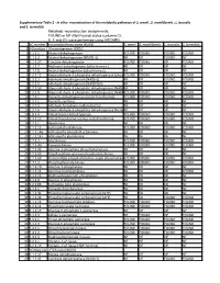 Supplementary Table 2 - in Silico Reconstruction of the Metabolic Pathways of S